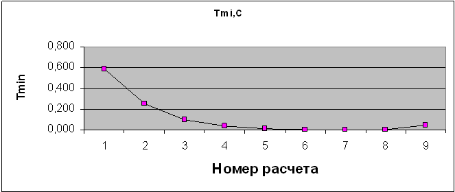 Зависимость температуры Tmin от номера расчета Зависимость температуры Tmin от номера расчета